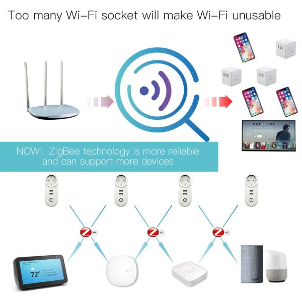 EU Smart Wifi Socket Zigbe 3.0 2 USB Port 100-240V Voice Control Sale